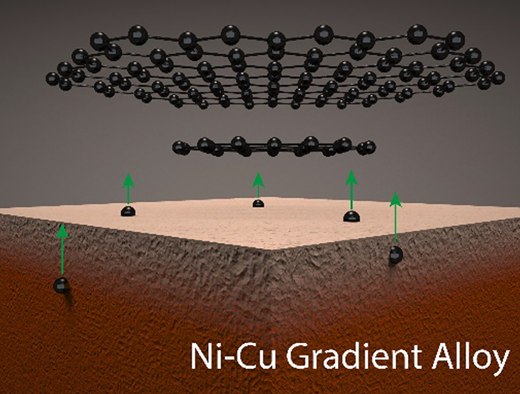 Crystalline Bilayer Graphene with Preferential Stacking from Ni-Cu Gradient Alloy