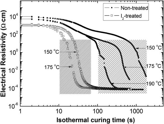Highly conductive die attach adhesive from percolation control and its applications in light-emitting device thermal management