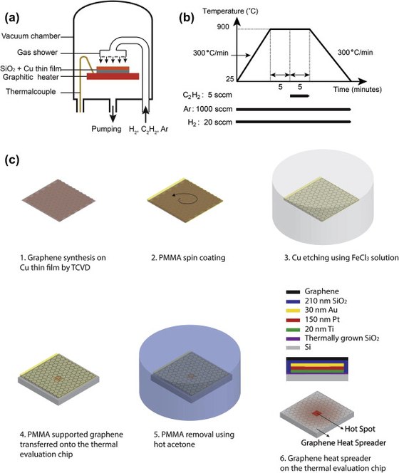 Thermal Chemical Vapor Deposition Grown Graphene Heat Spreader for Thermal Management of Hot Spots