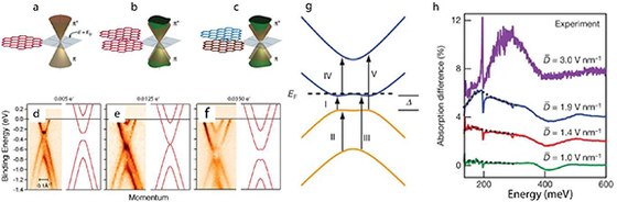 Recent Advances in the Properties and Synthesis of Bilayer Graphene and Transition Metal Dichalcogenides