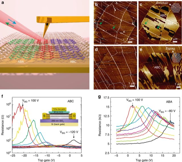 Large-Area Epitaxial Growth of Curvature-Stabilized ABC Trilayer Graphene